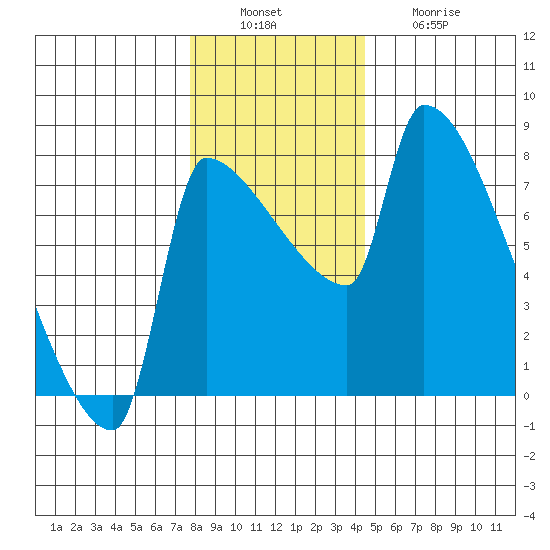 Willamette River Entrance tide chart for Tuesday, December 17, 2024