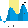Willamette River Entrance tide chart for Tuesday, December 17, 2024