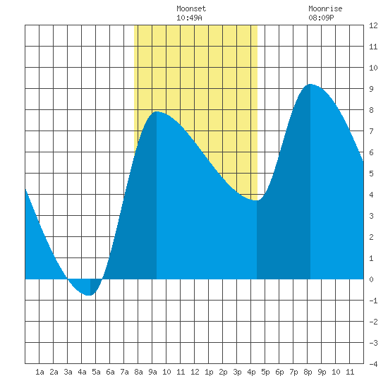 Willamette River Entrance tide chart for Wednesday, December 18, 2024