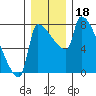 Willamette River Entrance tide chart for Wednesday, December 18, 2024
