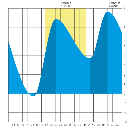 Willamette River Entrance tide chart for Thursday, December 19, 2024