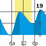 Willamette River Entrance tide chart for Thursday, December 19, 2024