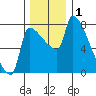 Willamette River Entrance tide chart for Sunday, December 1, 2024