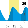 Willamette River Entrance tide chart for Friday, December 20, 2024