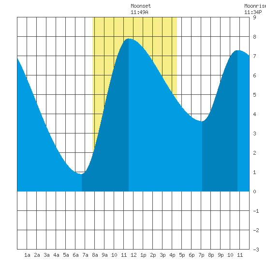 Willamette River Entrance tide chart for Saturday, December 21, 2024