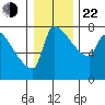 Willamette River Entrance tide chart for Sunday, December 22, 2024