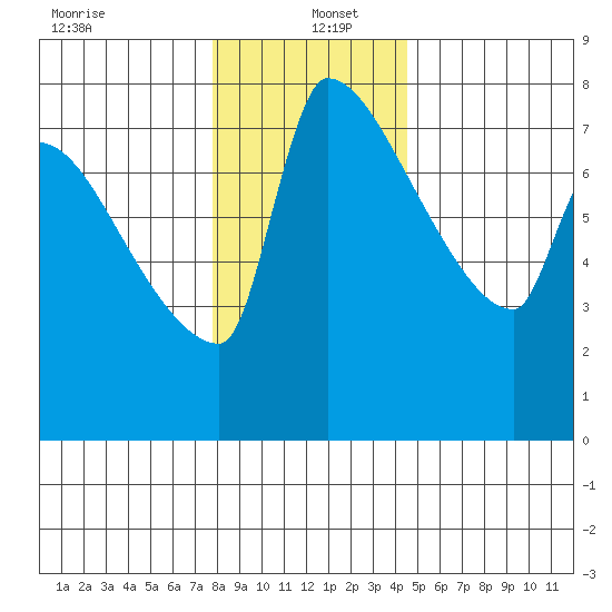 Willamette River Entrance tide chart for Monday, December 23, 2024