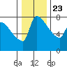 Willamette River Entrance tide chart for Monday, December 23, 2024