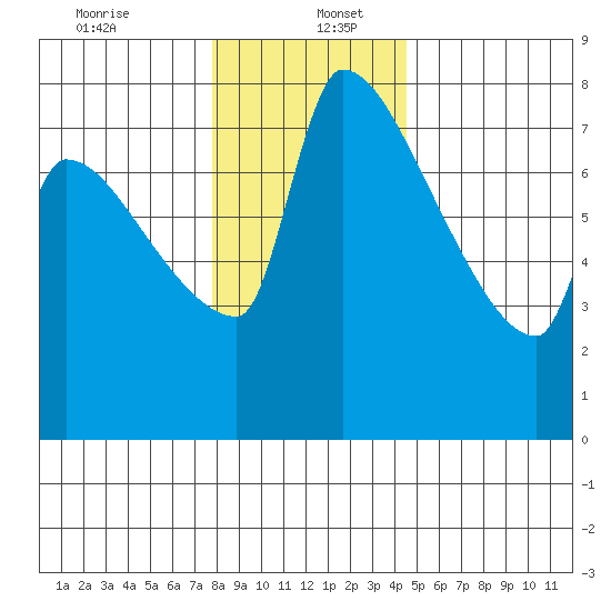 Willamette River Entrance tide chart for Tuesday, December 24, 2024