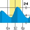 Willamette River Entrance tide chart for Tuesday, December 24, 2024