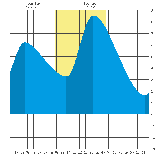 Willamette River Entrance tide chart for Wednesday, December 25, 2024