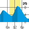 Willamette River Entrance tide chart for Wednesday, December 25, 2024