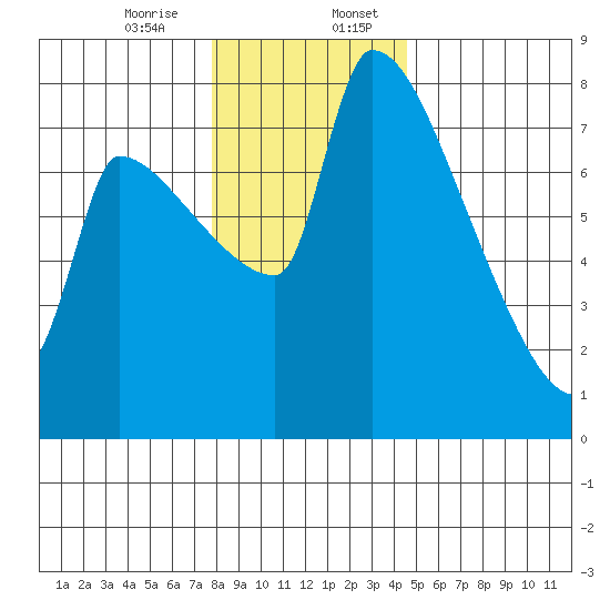 Willamette River Entrance tide chart for Thursday, December 26, 2024
