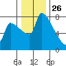 Willamette River Entrance tide chart for Thursday, December 26, 2024