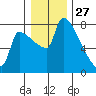 Willamette River Entrance tide chart for Friday, December 27, 2024