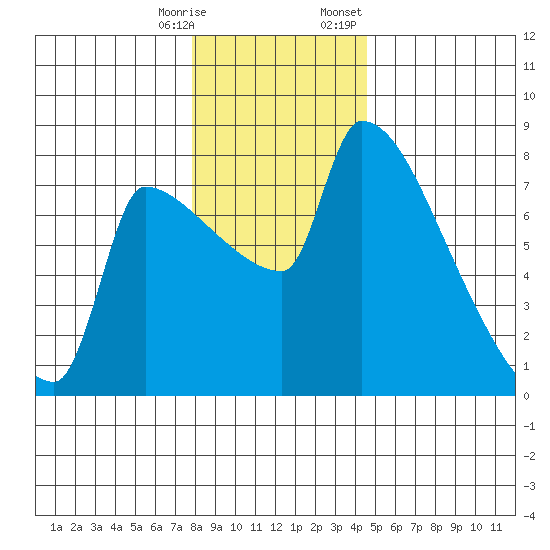 Willamette River Entrance tide chart for Saturday, December 28, 2024