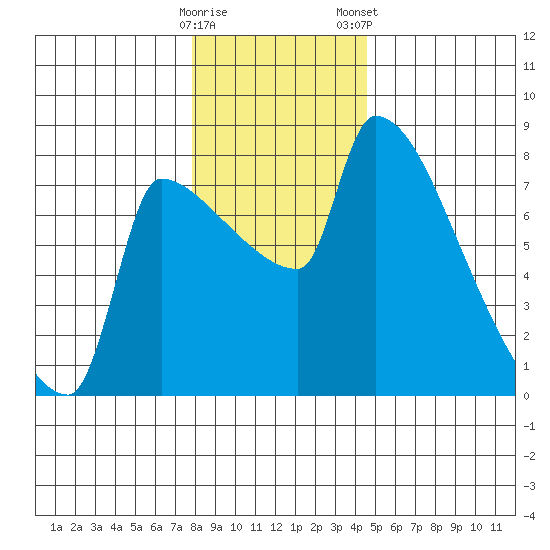 Willamette River Entrance tide chart for Sunday, December 29, 2024