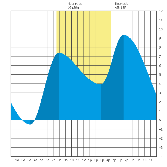 Willamette River Entrance tide chart for Monday, December 2, 2024