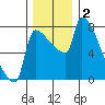 Willamette River Entrance tide chart for Monday, December 2, 2024