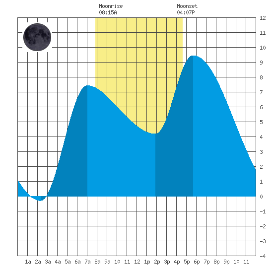 Willamette River Entrance tide chart for Monday, December 30, 2024