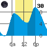 Willamette River Entrance tide chart for Monday, December 30, 2024