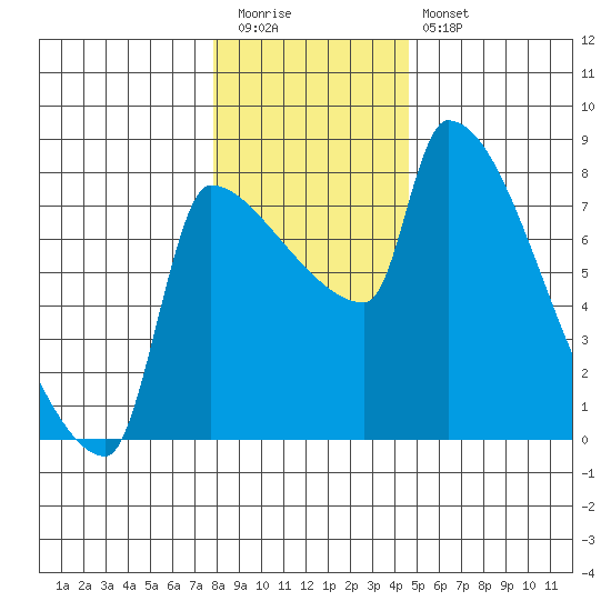 Willamette River Entrance tide chart for Tuesday, December 31, 2024