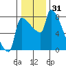Willamette River Entrance tide chart for Tuesday, December 31, 2024