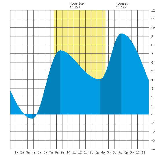 Willamette River Entrance tide chart for Tuesday, December 3, 2024