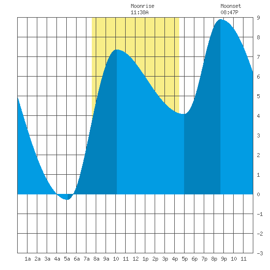 Willamette River Entrance tide chart for Thursday, December 5, 2024