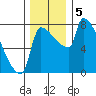 Willamette River Entrance tide chart for Thursday, December 5, 2024