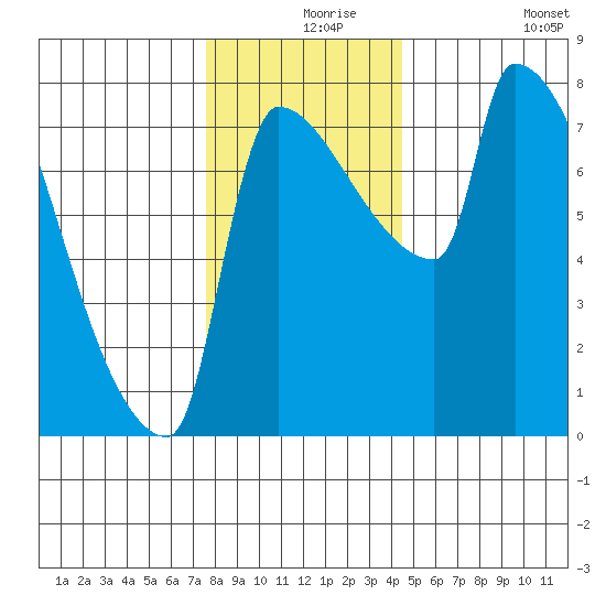 Willamette River Entrance tide chart for Friday, December 6, 2024