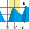 Willamette River Entrance tide chart for Friday, December 6, 2024