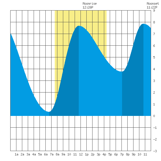 Willamette River Entrance tide chart for Saturday, December 7, 2024