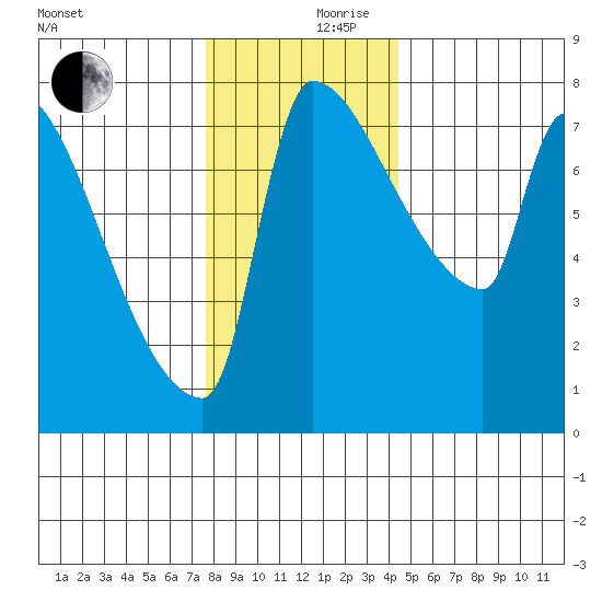 Willamette River Entrance tide chart for Sunday, December 8, 2024