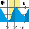 Willamette River Entrance tide chart for Sunday, December 8, 2024
