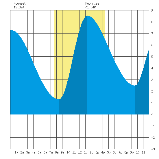 Willamette River Entrance tide chart for Monday, December 9, 2024