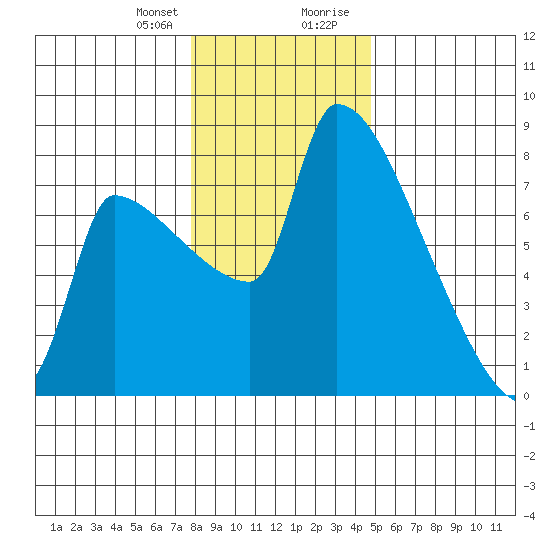 Willamette River Entrance tide chart for Friday, January 10, 2025