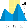 Willamette River Entrance tide chart for Friday, January 10, 2025