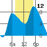 Willamette River Entrance tide chart for Sunday, January 12, 2025