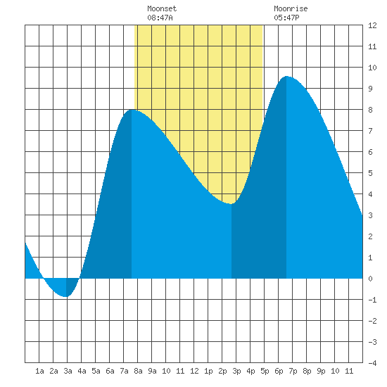 Willamette River Entrance tide chart for Tuesday, January 14, 2025