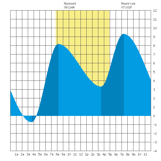 Willamette River Entrance tide chart for Wednesday, January 15, 2025