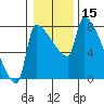Willamette River Entrance tide chart for Wednesday, January 15, 2025