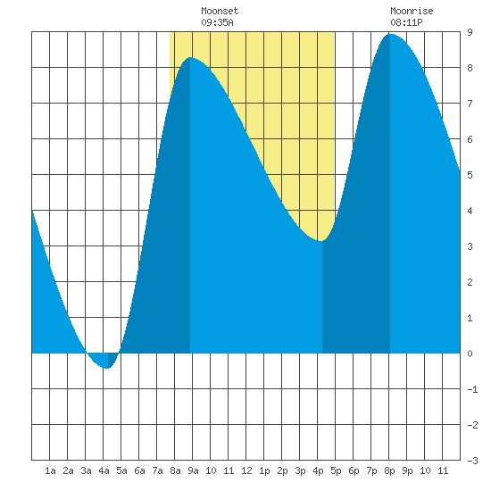 Willamette River Entrance tide chart for Thursday, January 16, 2025