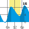 Willamette River Entrance tide chart for Thursday, January 16, 2025