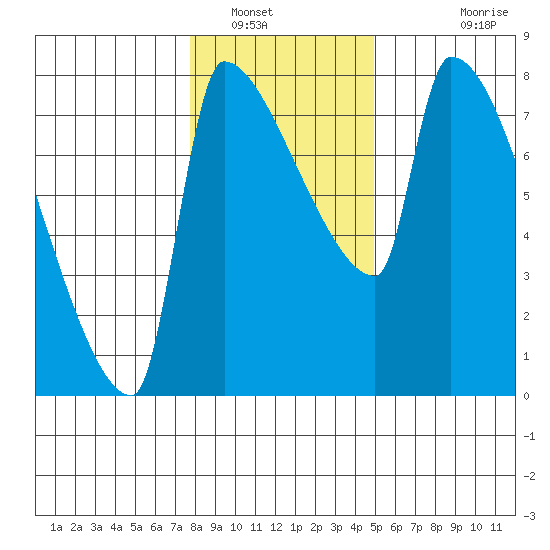 Willamette River Entrance tide chart for Friday, January 17, 2025