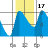 Willamette River Entrance tide chart for Friday, January 17, 2025