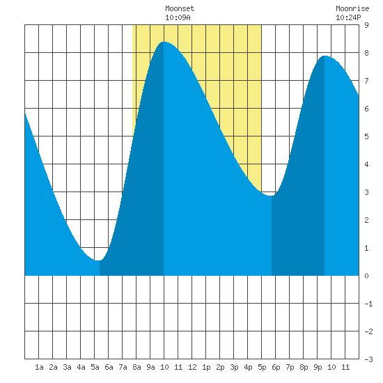 Willamette River Entrance tide chart for Saturday, January 18, 2025