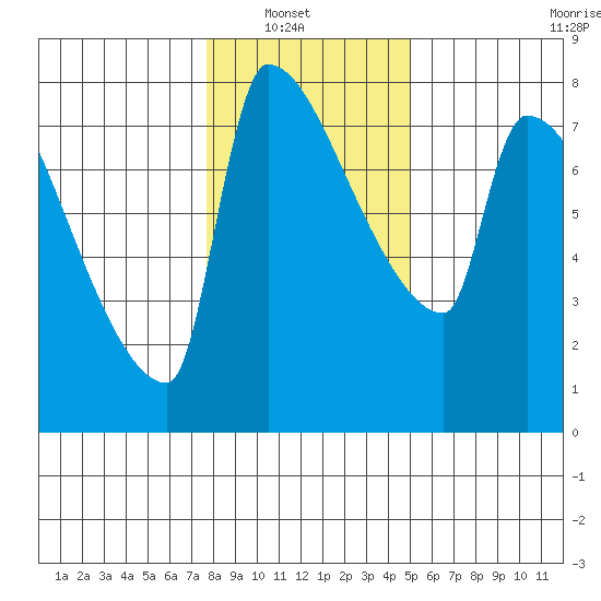Willamette River Entrance tide chart for Sunday, January 19, 2025