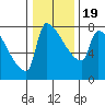Willamette River Entrance tide chart for Sunday, January 19, 2025
