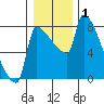 Willamette River Entrance tide chart for Wednesday, January 1, 2025